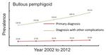 Hospitalization, inpatient burden and comorbidities associated with bullous pemphigoid in the U.S.A.